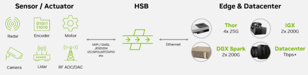 Figure 2. The Holoscan Sensor Bridge (HSB) is designed to simplify sensor fusion and data streaming with ultra-low latency. (Image: NVIDIA)