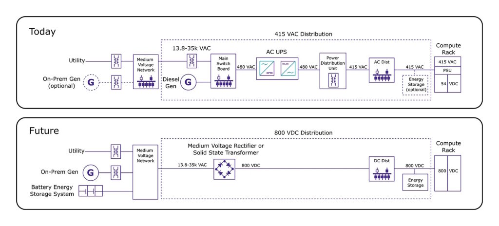 Figure 1. Comparison of the new 800 Vdc power architecture for data centers with legacy 415 Vac distribution. (Image: Wolfspeed)