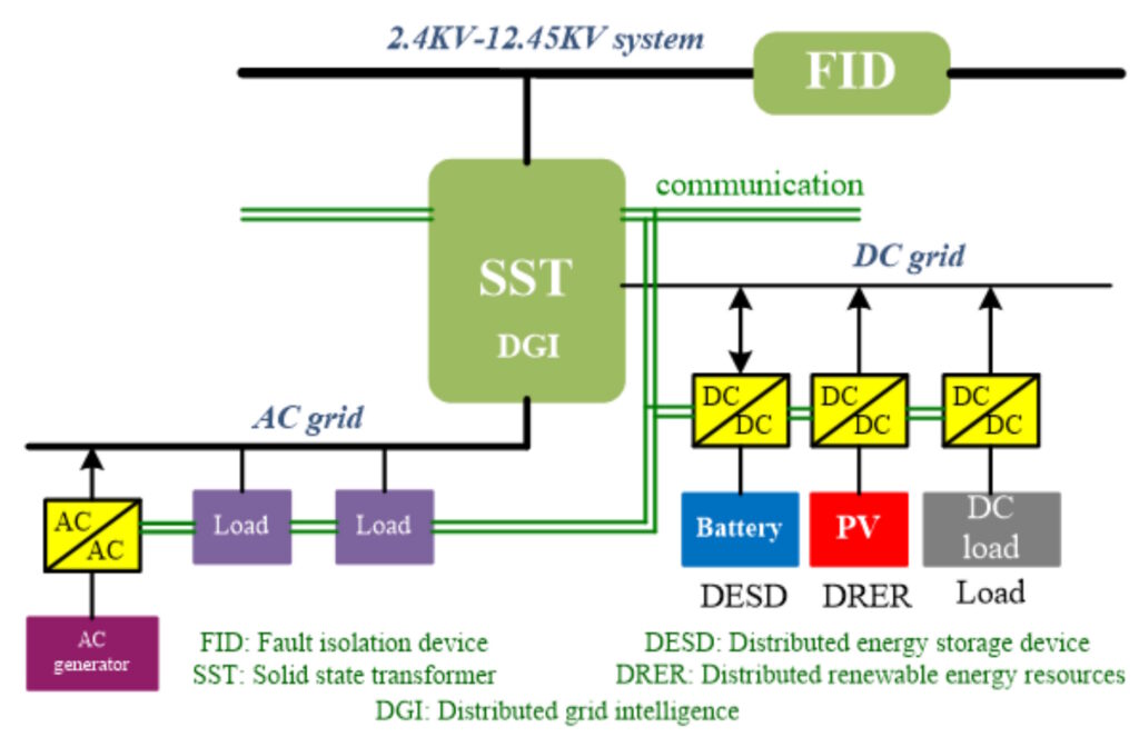 Figure 2. Proposed SST architecture for renewable energy and microgrid integration. (Image: NC State University)