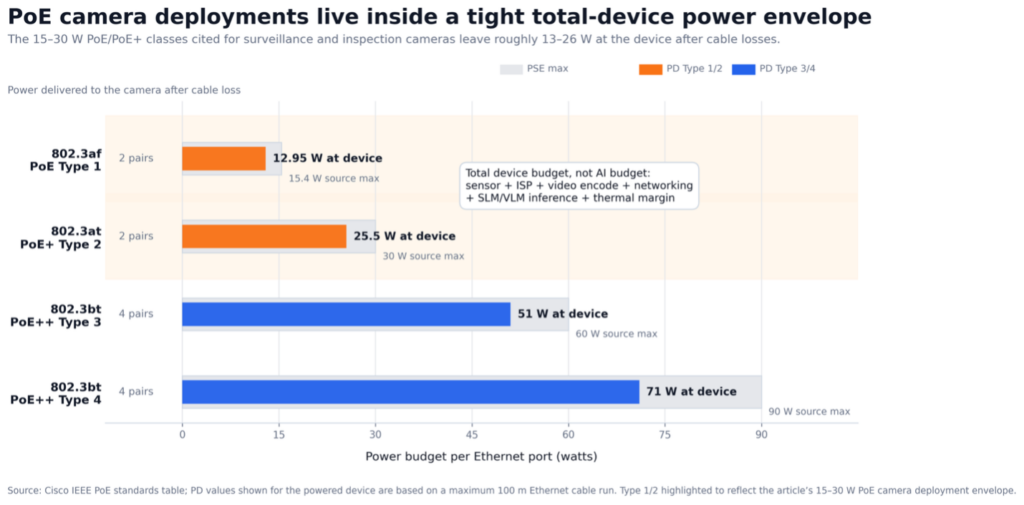 Figure 1. PoE camera deployments live inside a tight total-device power envelope. (Image: Ambarella)