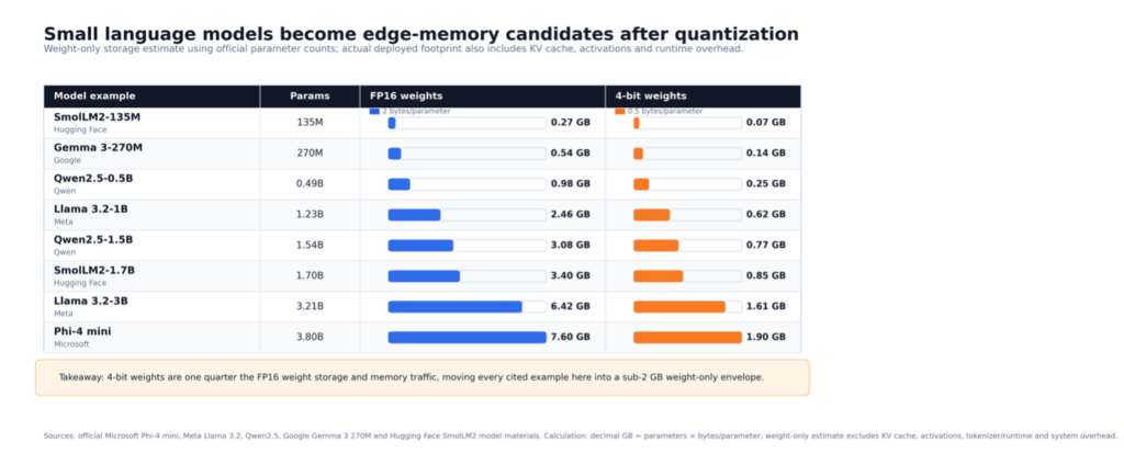 Figure 2. Small language models become edge-memory candidates after quantization. (Image: Ambarella)