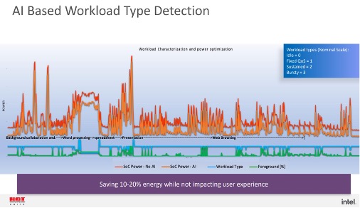 How can AI enhance DVFS in processor power management?