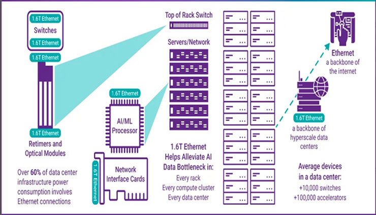 How do 224 G connectors support AI/ML training in hyperscale data centers?