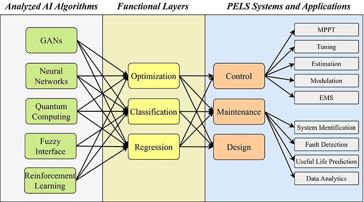 How do ML and AI work in power conversion? part 1