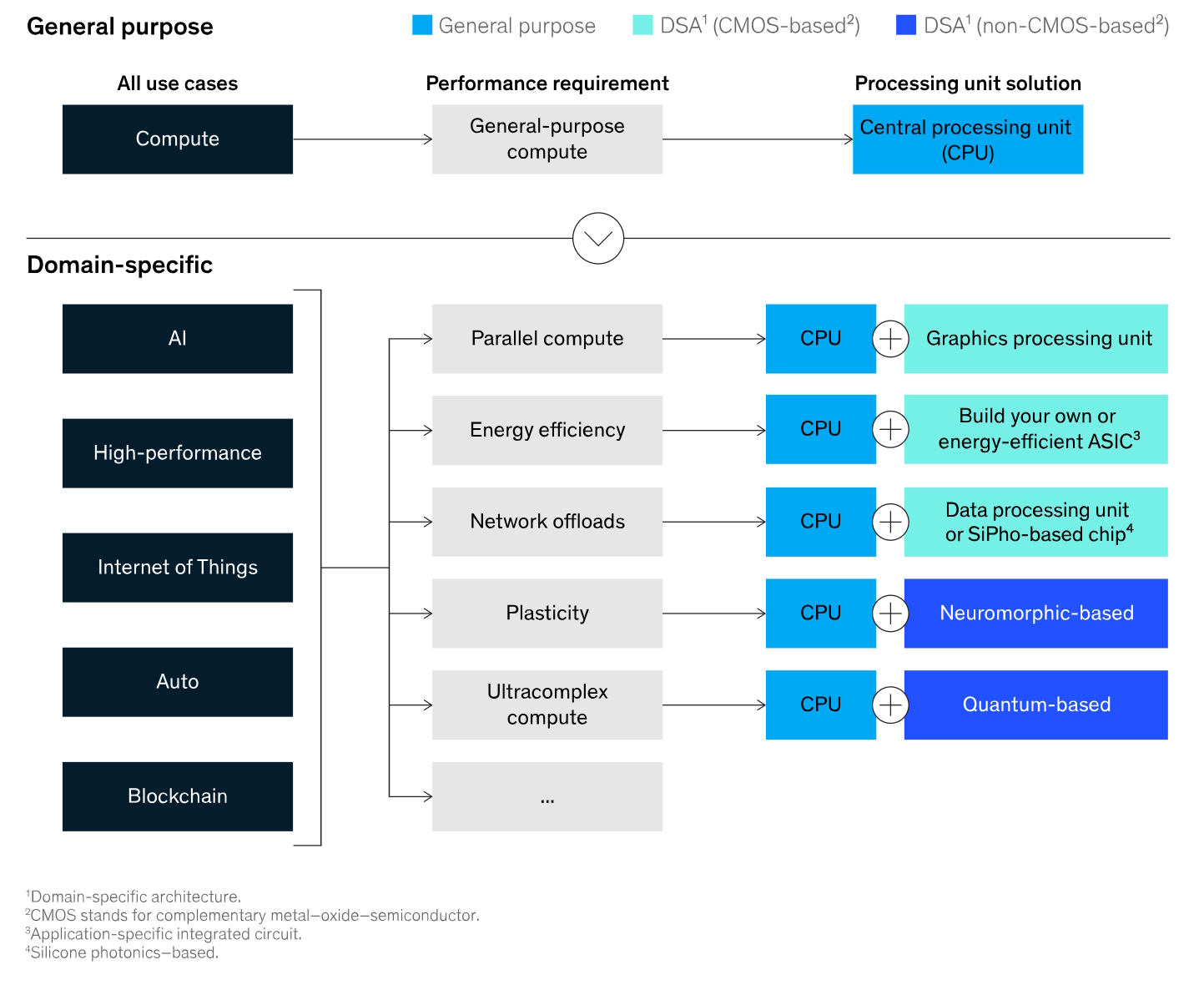 How does the open domain-specific architecture relate to chiplets and generative AI?