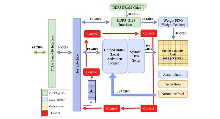 How to approach AI hardware design to address the memory wall?