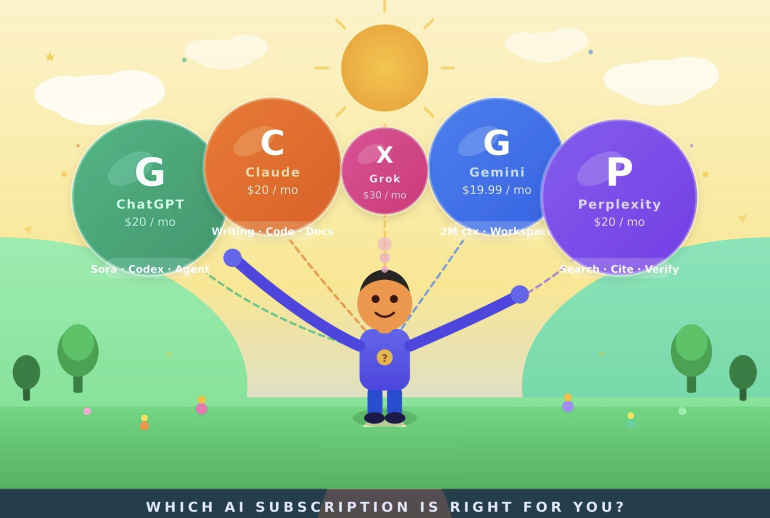 How to choose the ideal AI subscription in 2026