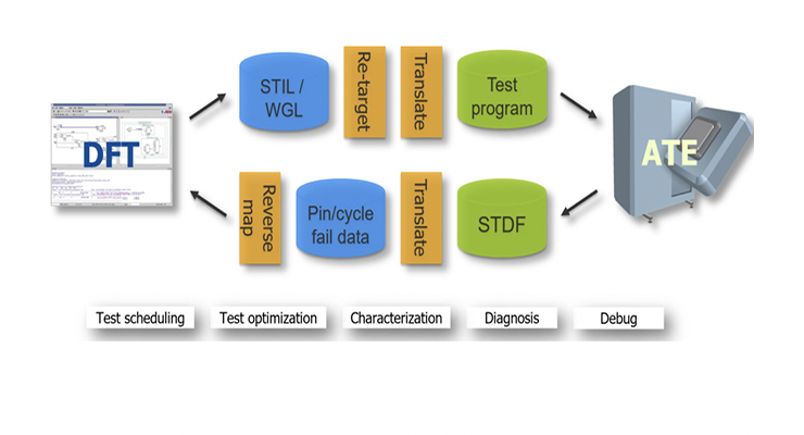 How to minimize design cycles for AI accelerators with advanced DFT and silicon bring-up