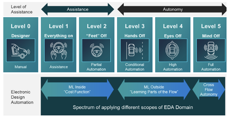 Reimagining EV design with AI-enhanced EDA tools