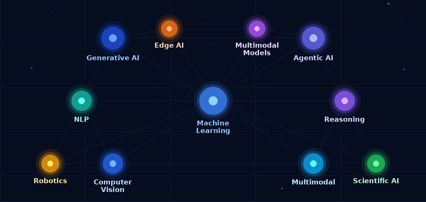 Top AI domains and career paths in 2026